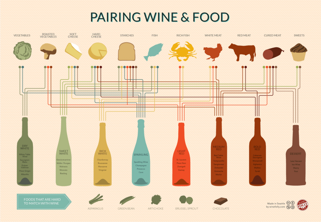 http://visual.ly/wine-pairing-chart