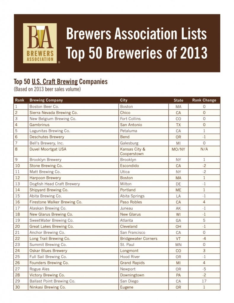 2013 Top Craft Breweries By Volume