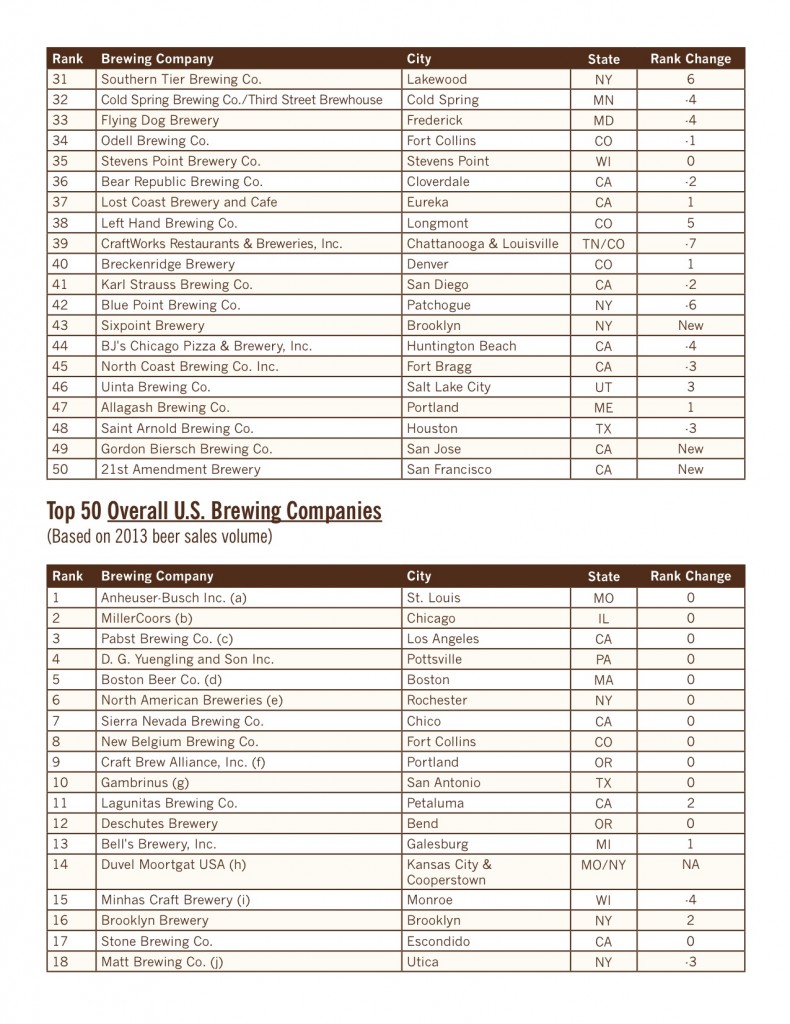 2013 Top Breweries Page 2