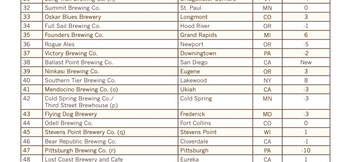 Brewers Association Releases 2013 Top Breweries By Volume