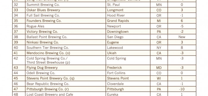 Brewers Association Releases 2013 Top Breweries By Volume