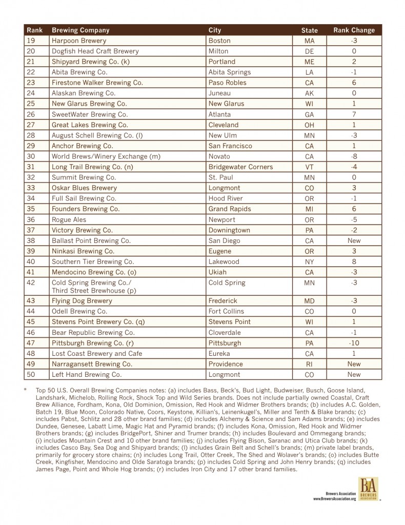 2013 Top Breweries Page 3