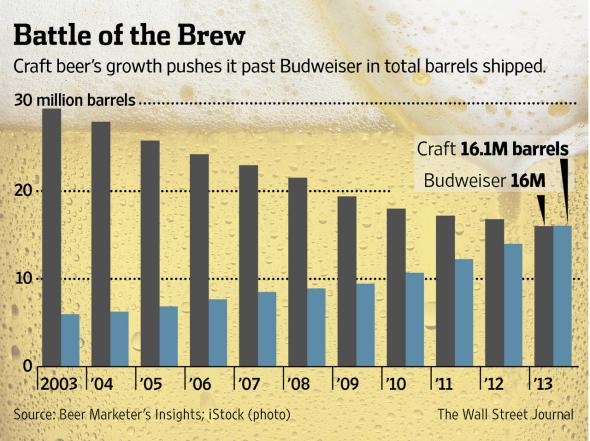 Budweiser Craft Beer