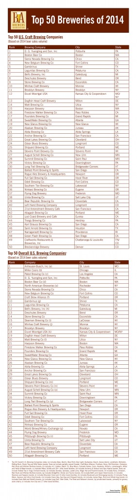 Top 50 Breweries of 2014