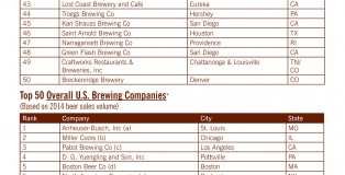 Top 50 Breweries of 2014