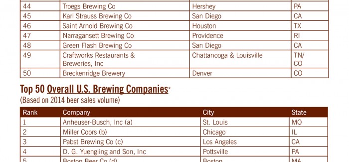 Top 50 Breweries of 2014