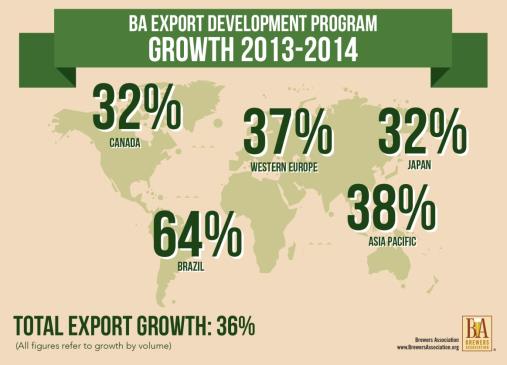 American Craft Beer Exports
