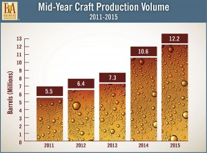 Photo Credit: Brewers Association