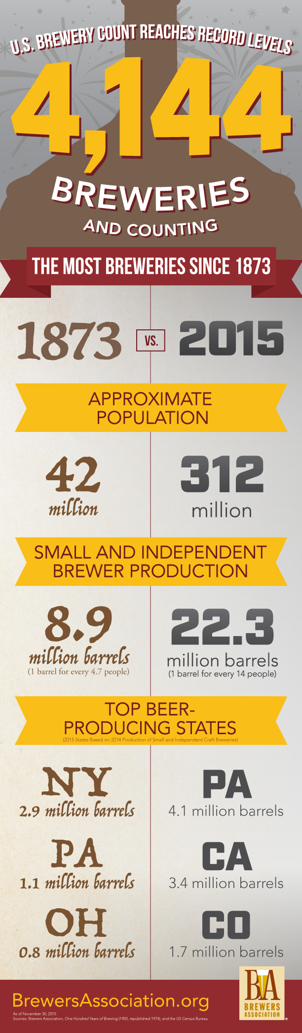 history brewery numbers in america