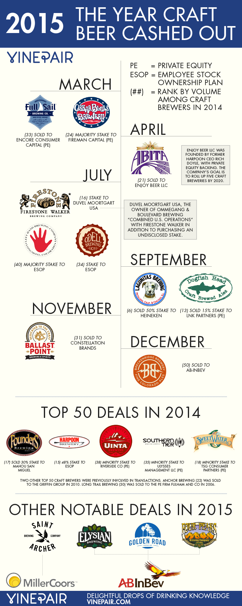 2015 craft beer buyouts vinepair