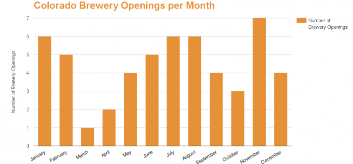 *UPDATED* 2015 Colorado Brewery Openings