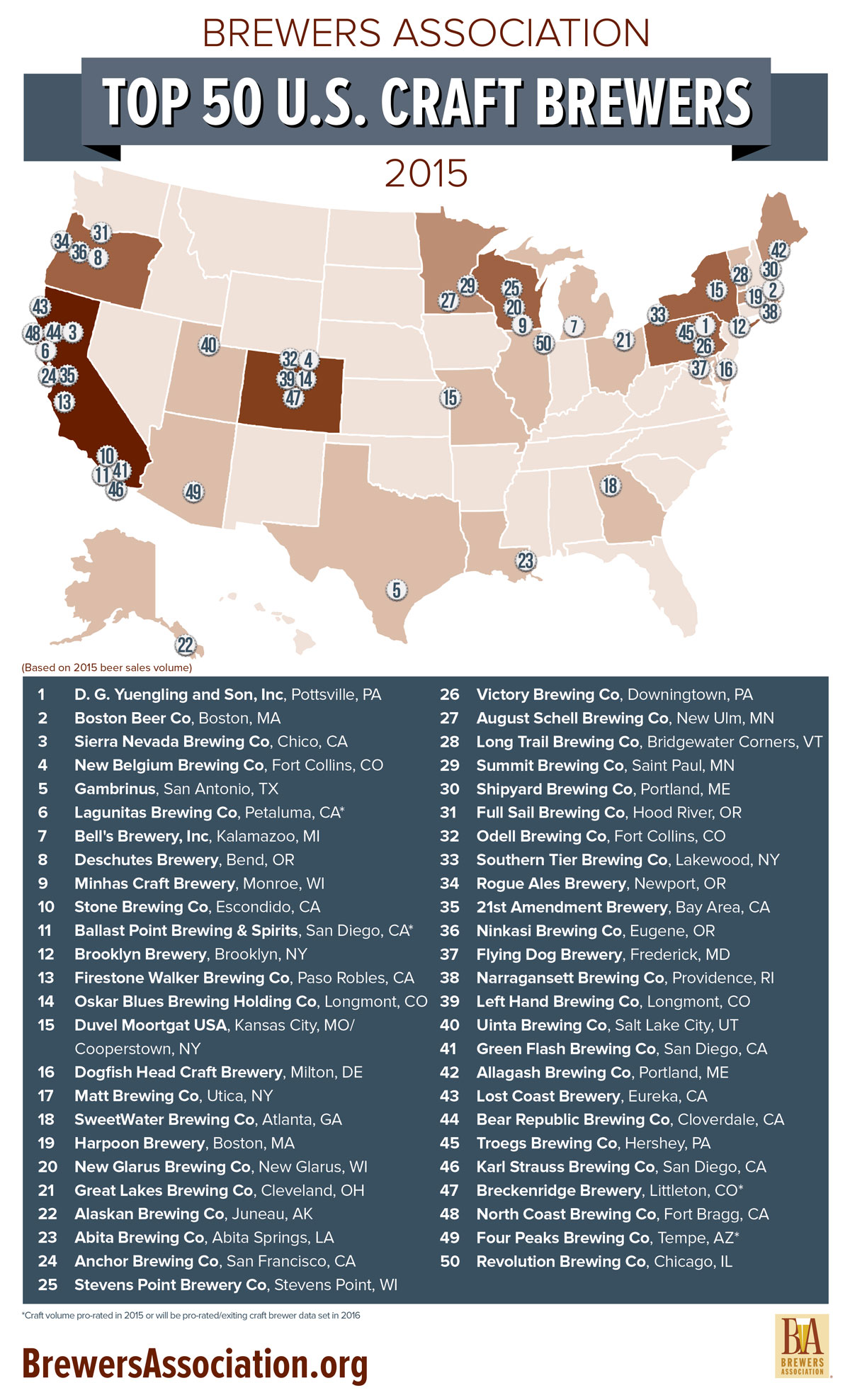 2016 Top 50 Craft Breweries by Volume