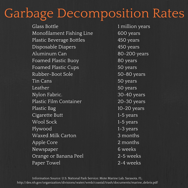 Garbage Decomposition Rates