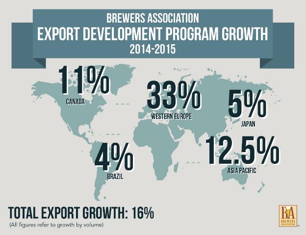 craft beer exports 2016