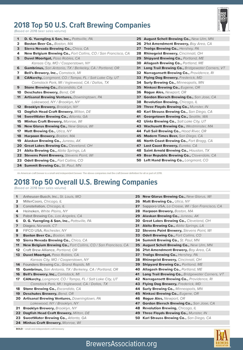 2018 America's 50 Largest Breweries by Volume