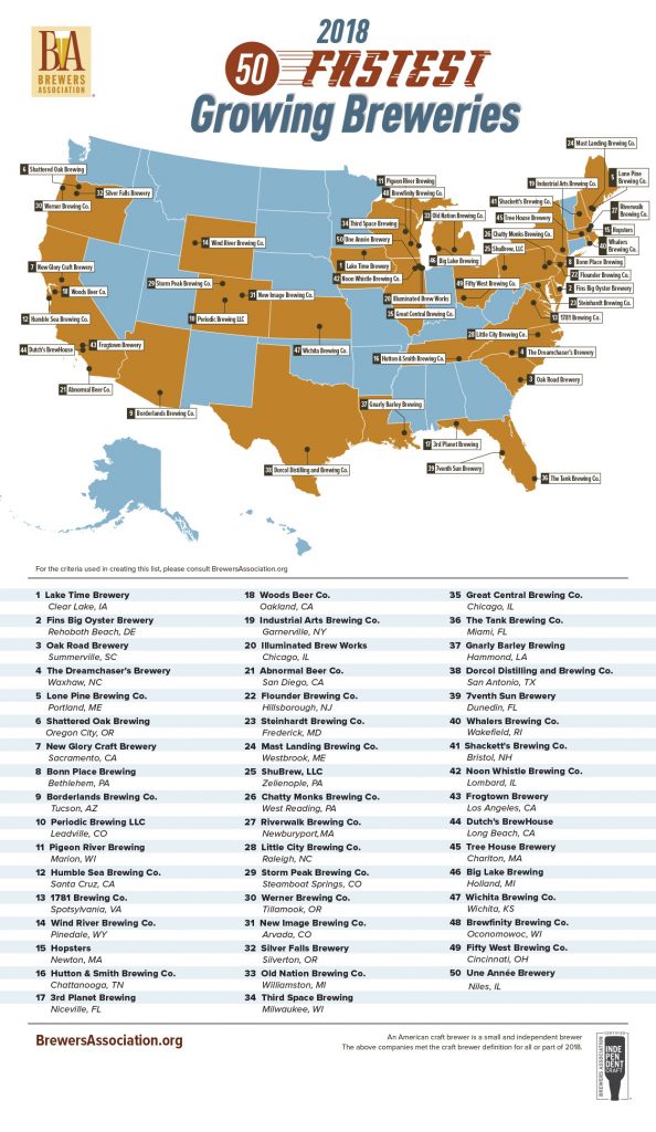 50 fastest growing breweries