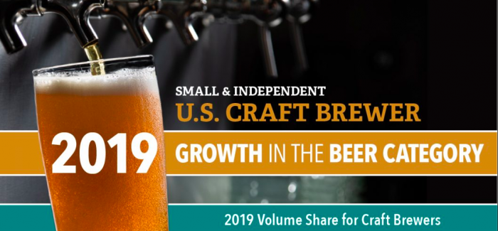 Craft Beer Grew by 4% in 2019 and is Now a $29 Billion Industry