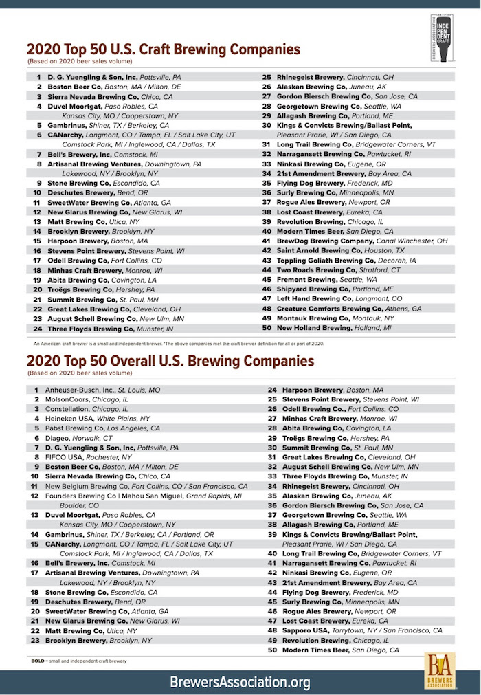 Top 50 Breweries by Volume 2020