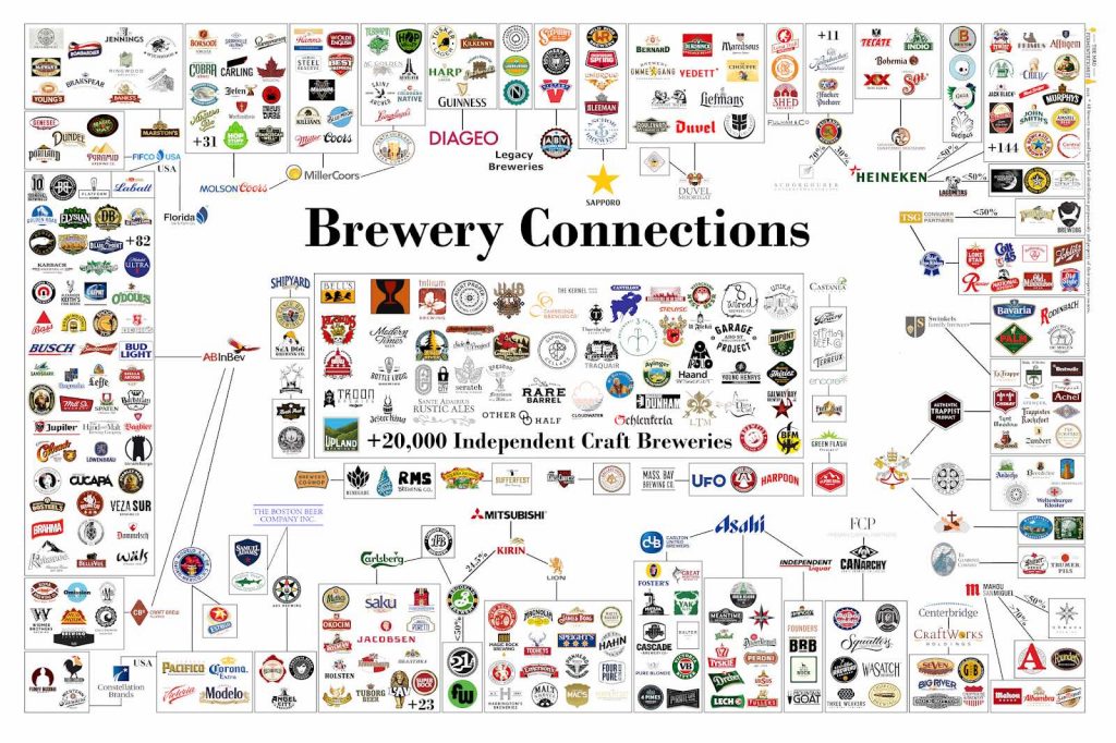 Brewery Ownership
