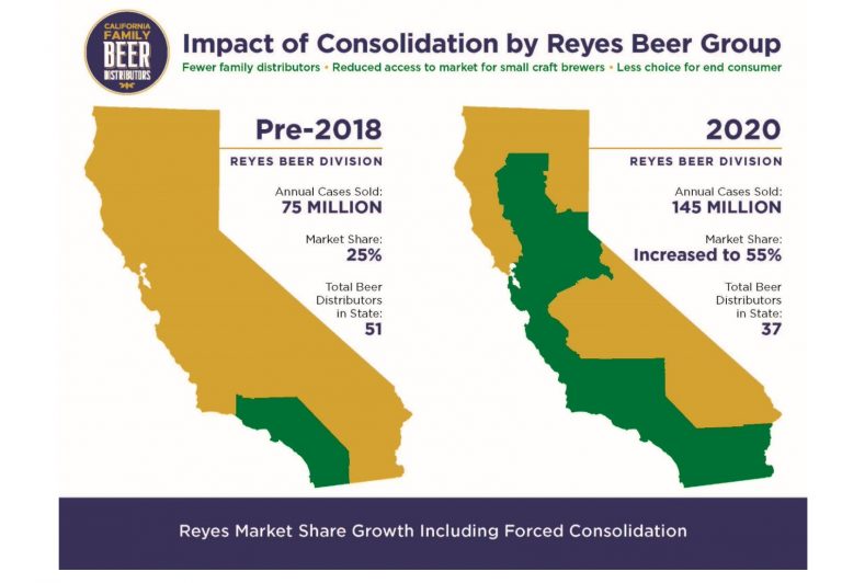 Reyes Holdings influence in the California beer market